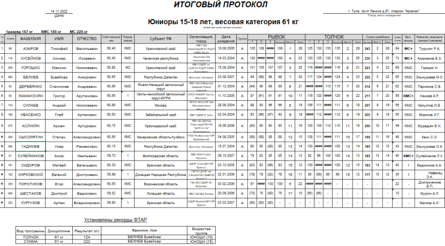 Тяжелая атлетика - Тула 15-18 лет 19-20 лет - юниорки 15-18 вес 61 кг итоги