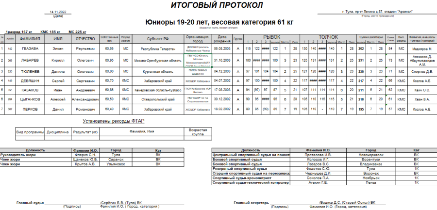 Тяжелая атлетика - Тула 15-18 лет 19-20 лет - юниоры 19-20 вес 61 кг итоги