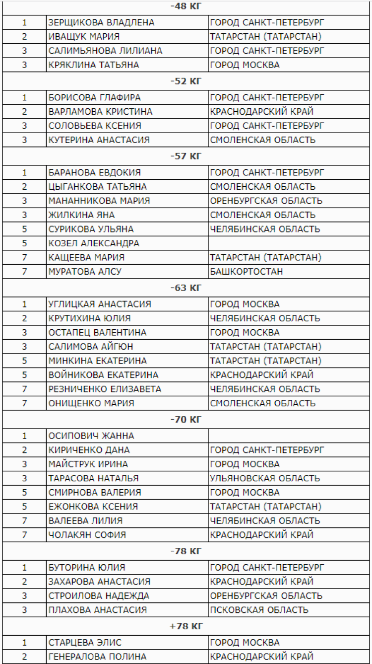 Универсиада - дзюдо Ставрополь - юниорки результаты