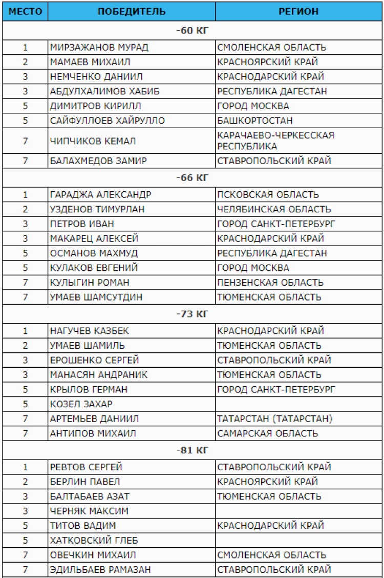 Универсиада - дзюдо Ставрополь - юниоры результаты1