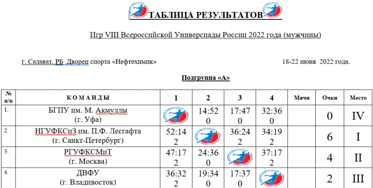 Универсиада - гандбол мужчины - Салават - группа А - итоги
