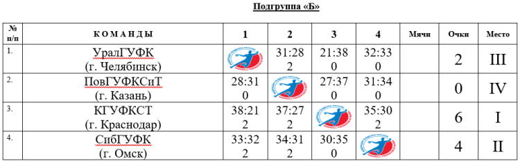 Универсиада - гандбол мужчины - Салават - группа Б - итоги