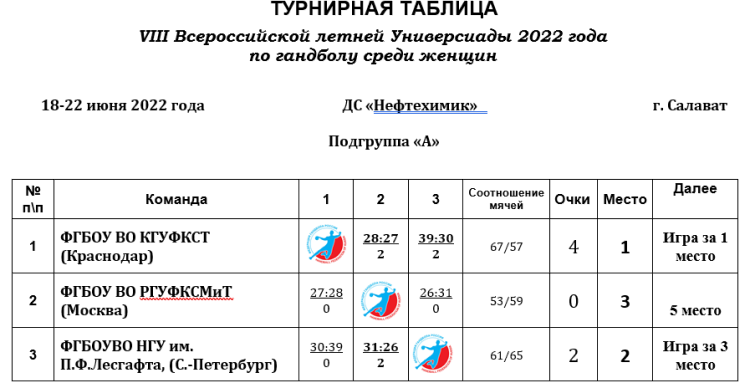 Универсиада - гандбол женщины - Салават - группа А - итоги