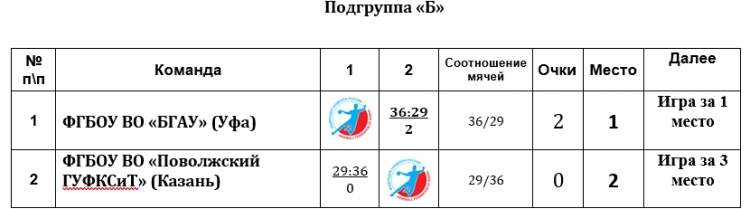 Универсиада - гандбол женщины - Салават - группа Б - итоги
