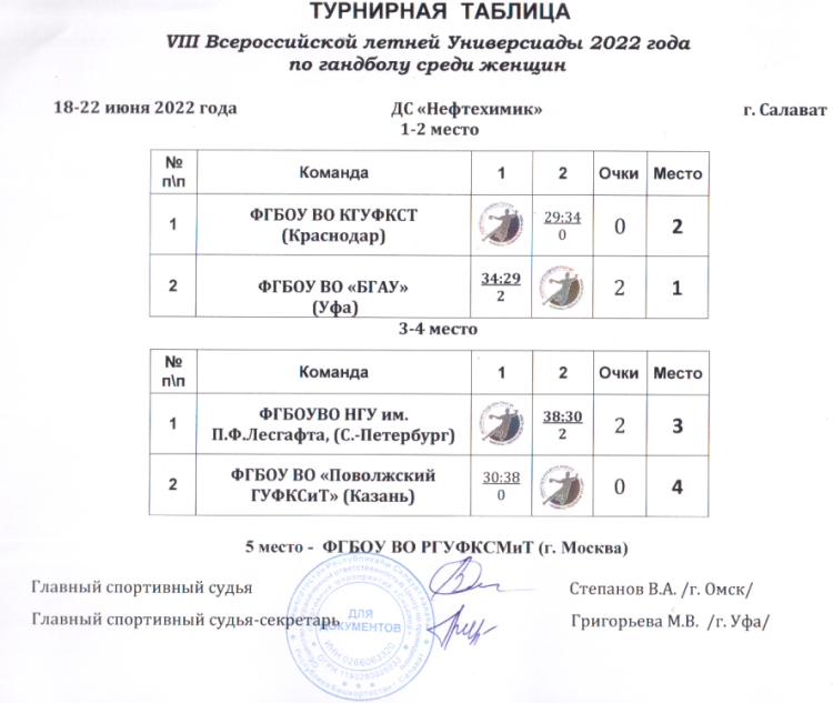 Универсиада - гандбол женщины - Салават - итоги финала и матча за 3-е место