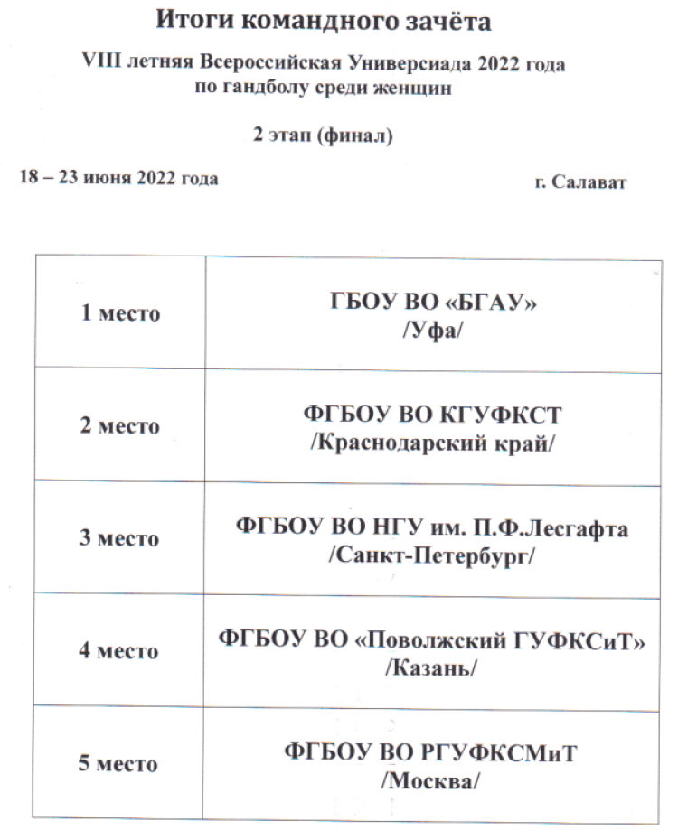 Универсиада - гандбол женщины - Салават - итоги командного зачета