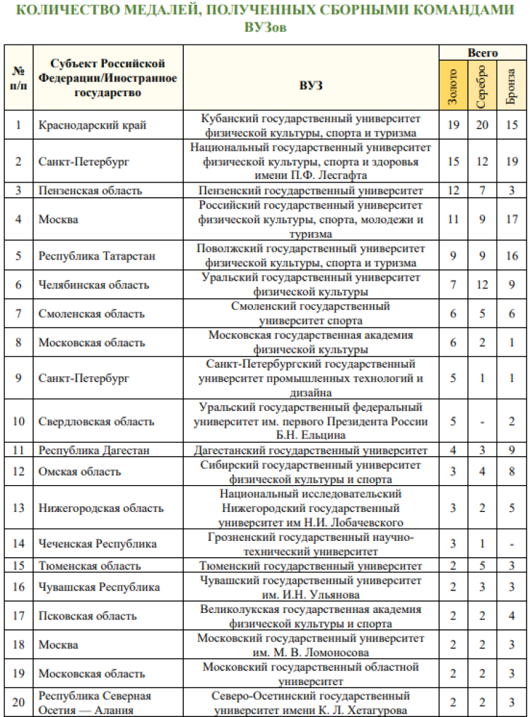 Универсиада - итоговый бюллетень - медальный зачет по вузам1