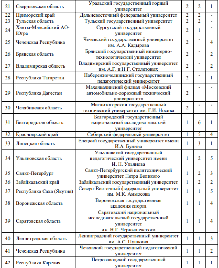 Универсиада - итоговый бюллетень - медальный зачет по вузам2