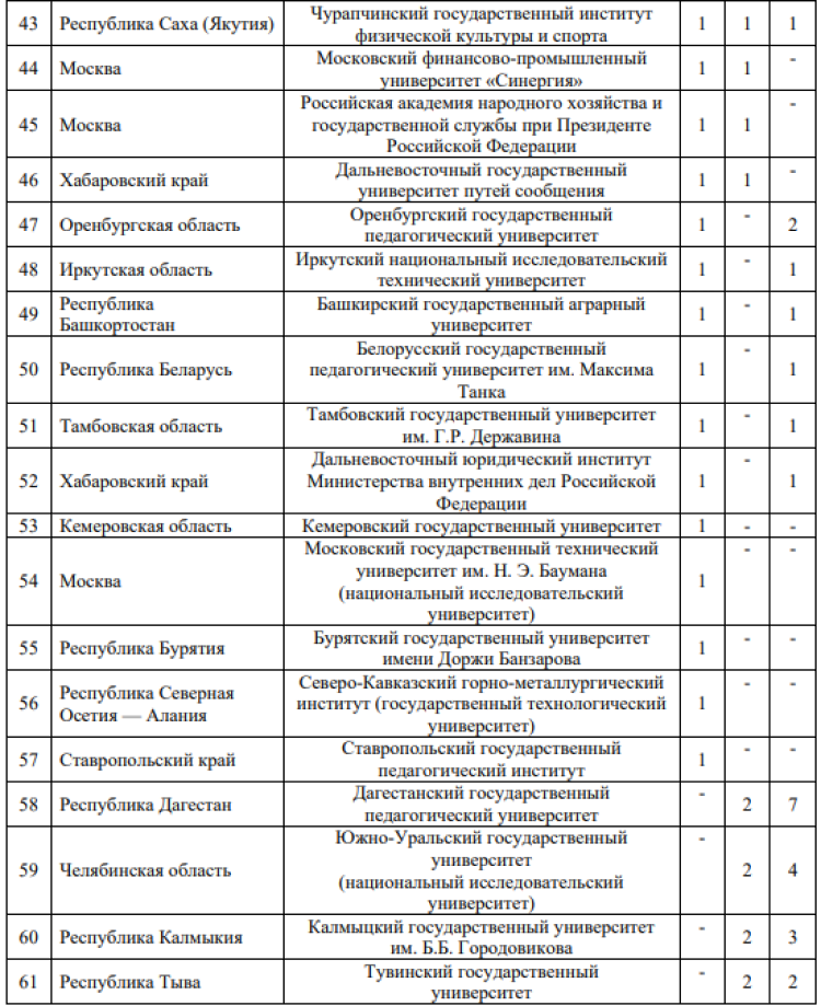 Универсиада - итоговый бюллетень - медальный зачет по вузам3