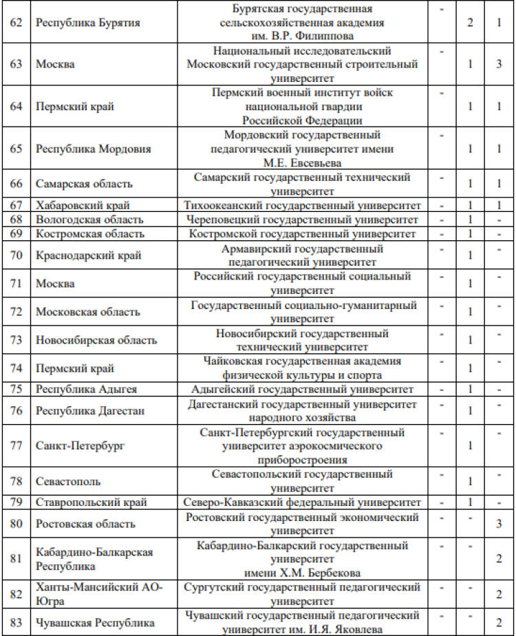 Универсиада - итоговый бюллетень - медальный зачет по вузам4