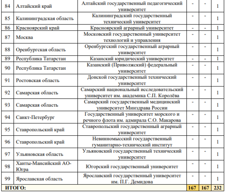 Универсиада - итоговый бюллетень - медальный зачет по вузам5