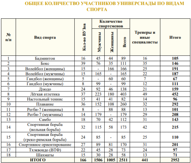 Универсиада - итоговый бюллетень - общее количество участников по видам спорта