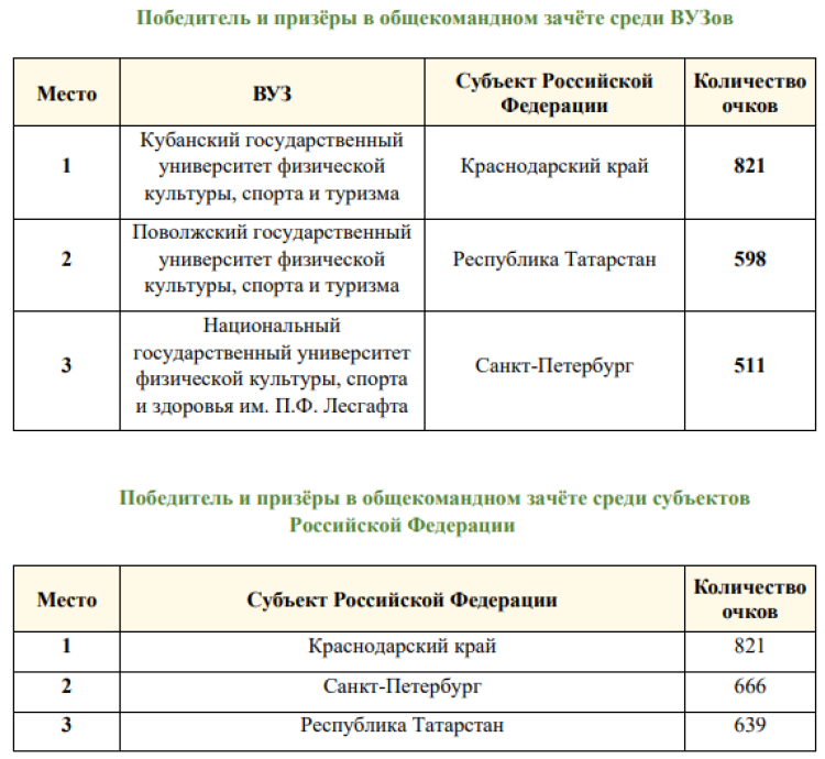 Универсиада - итоговый бюллетень - тройка призеров по вузам и субъектам