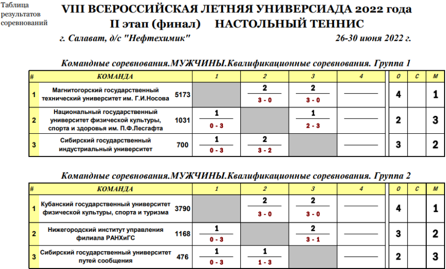 Универсиада - настольный теннис Салават - группы итоги1