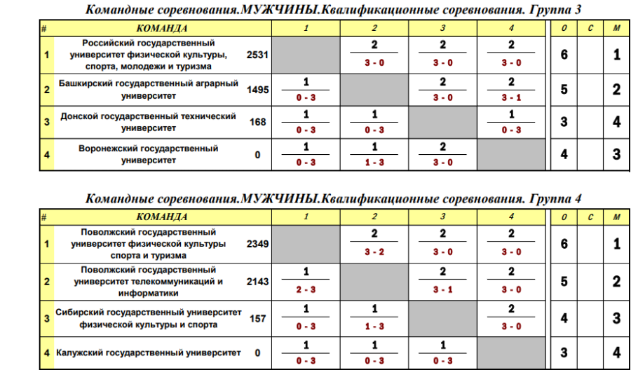 Универсиада - настольный теннис Салават - группы итоги2