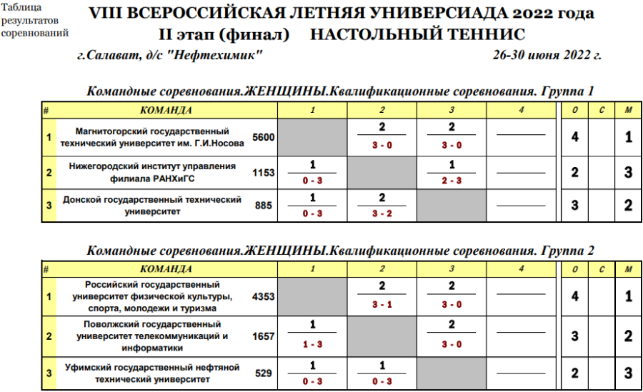 Универсиада - настольный теннис Салават - группы итоги жен1