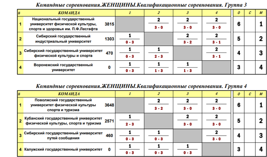 Универсиада - настольный теннис Салават - группы итоги жен2