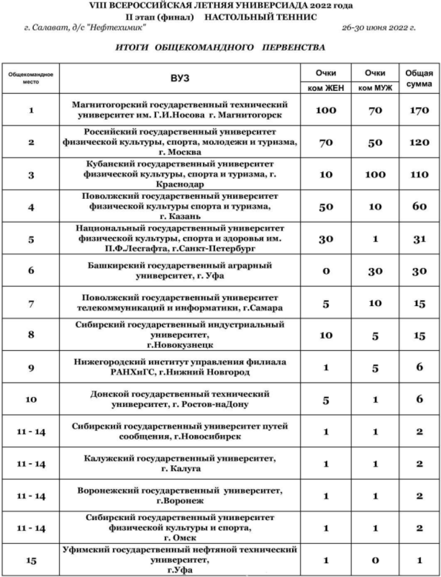 Универсиада - настольный теннис Салават - командный зачет