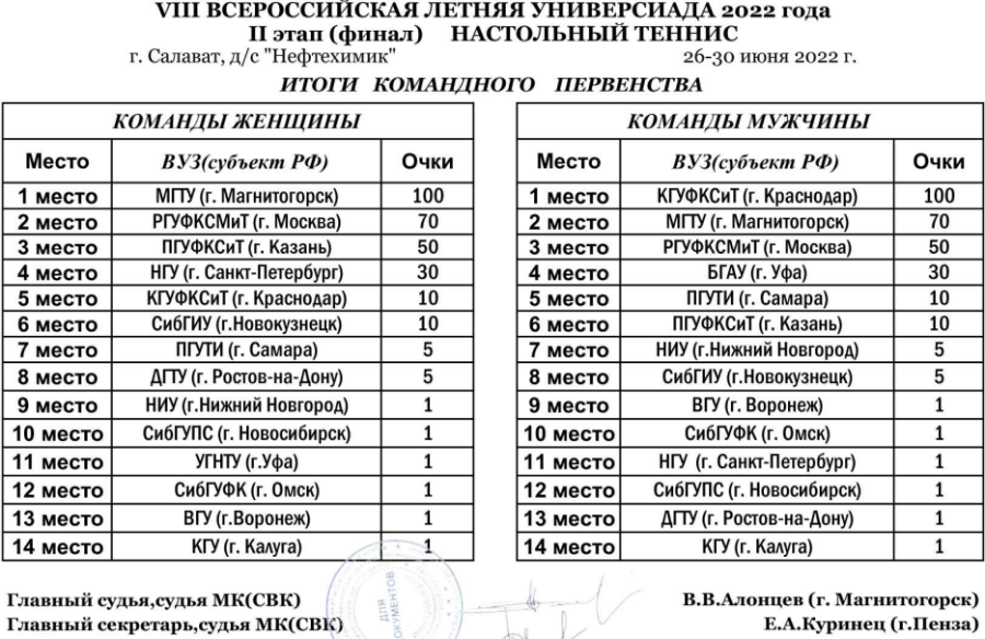 Универсиада - настольный теннис Салават - командный зачет жен муж