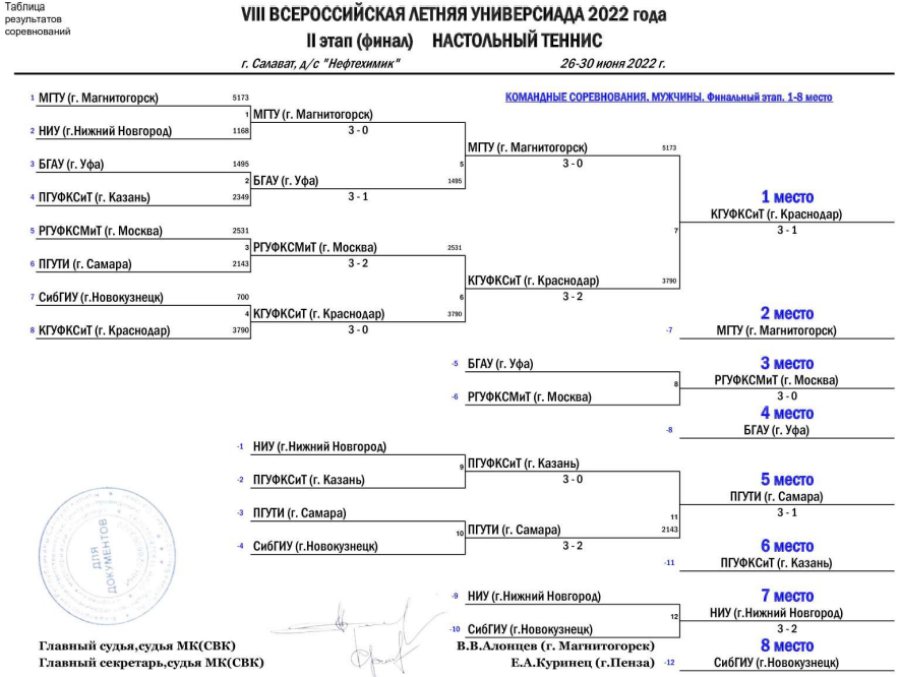 Универсиада - настольный теннис Салават - плей-офф итоги муж1