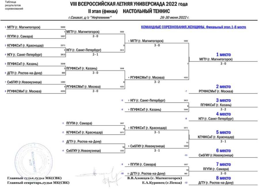 Универсиада - настольный теннис Салават - плей-офф итоги жен1