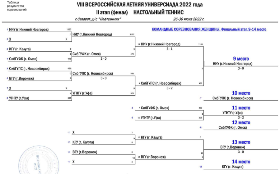 Универсиада - настольный теннис Салават - плей-офф итоги жен2