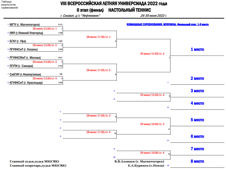 Универсиада - настольный теннис Салават - сетка плей-офф муж1
