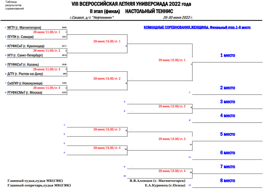 Универсиада - настольный теннис Салават - сетка плей-офф жен1