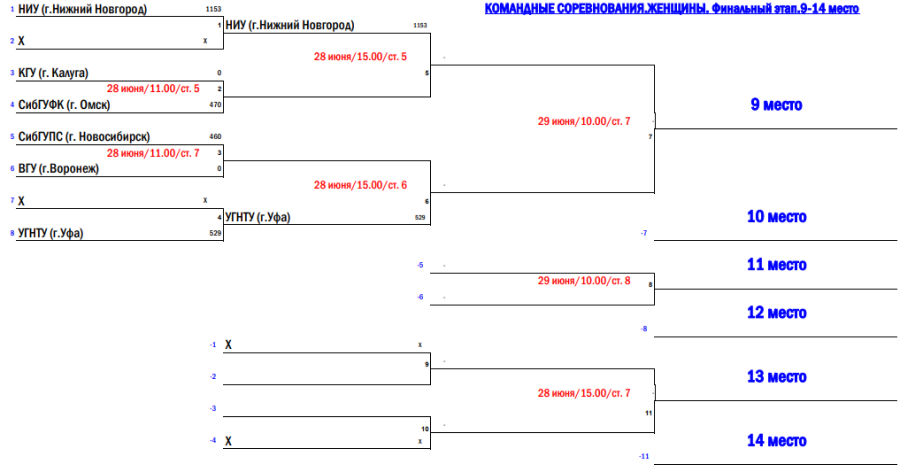 Универсиада - настольный теннис Салават - сетка плей-офф жен2