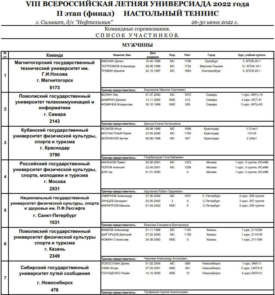 Универсиада - настольный теннис Салават - список участников муж1