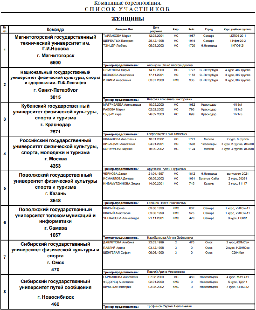 Универсиада - настольный теннис Салават - список участников жен1