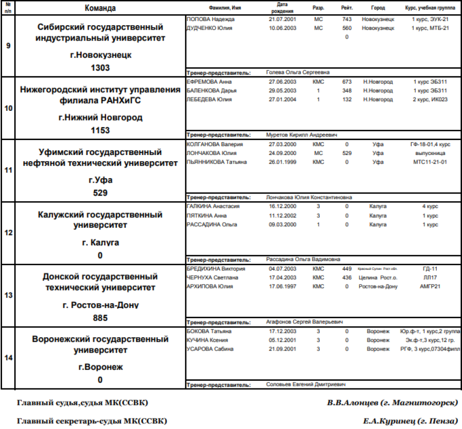 Универсиада - настольный теннис Салават - список участников жен2