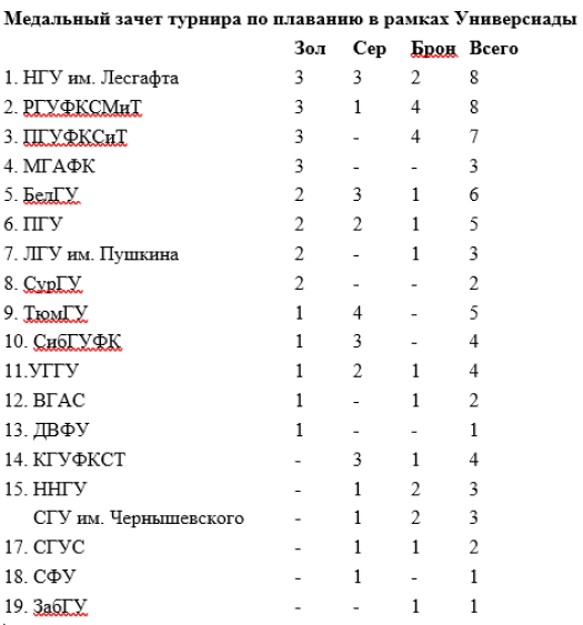 Универсиада - плавание Астрахань - медальный зачет