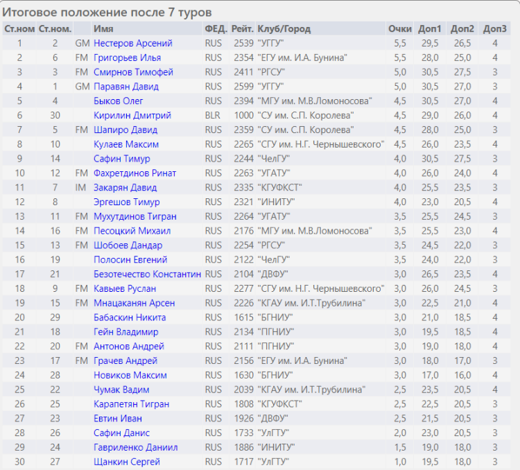 Универсиада - шахматы Ульяновск - таблица муж итоговая