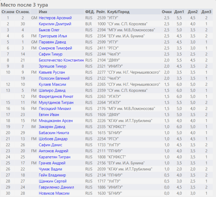 Универсиада - шахматы Ульяновск - таблица муж после трех туров