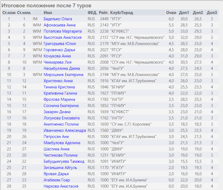 Универсиада - шахматы Ульяновск - таблица жен итоговая