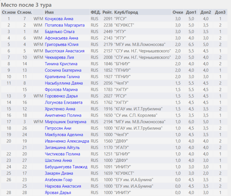 Универсиада - шахматы Ульяновск - таблица жен после трех туров