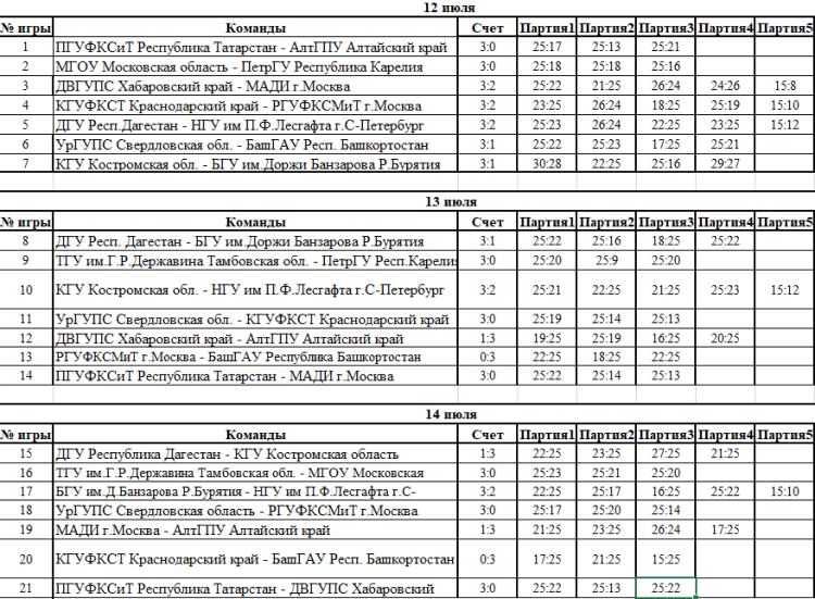 Универсиада - волейбол мужчины Салават - результаты 1го 2го и 3го туров