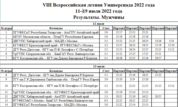 Универсиада - волейбол мужчины Салават - результаты 1го и 2го туров