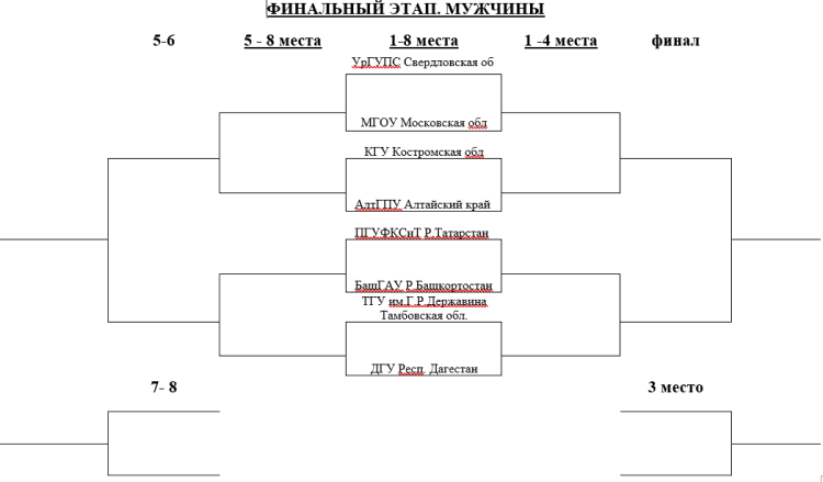 Универсиада - волейбол мужчины Салават - сетка плей-офф 1-8 места