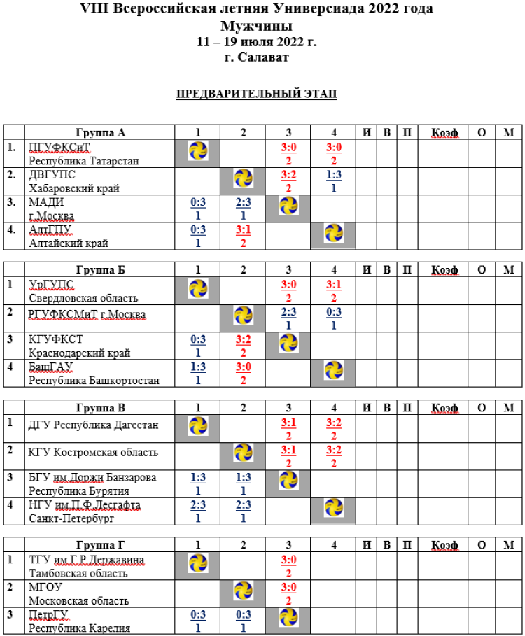 Универсиада - волейбол мужчины Салават - таблицы после 2го туров