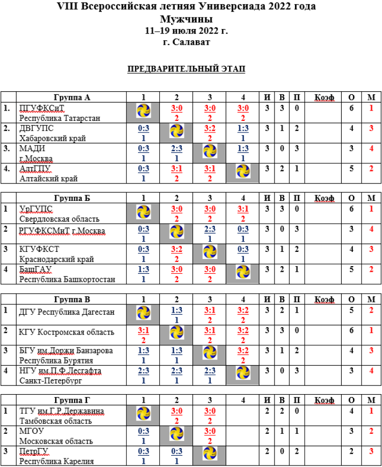 Универсиада - волейбол мужчины Салават - таблицы после 3го тура