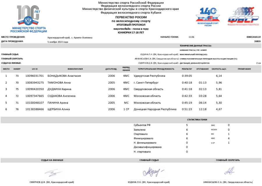 Велоспорт - маунтинбайк - гонка в гору - Архипо-Осиповка 17-18 лет - юниорки итог