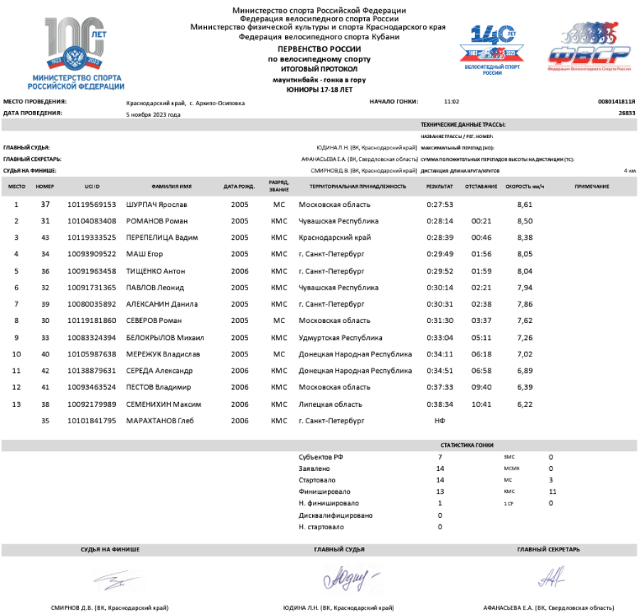Велоспорт - маунтинбайк - гонка в гору - Архипо-Осиповка 17-18 лет - юниоры итог