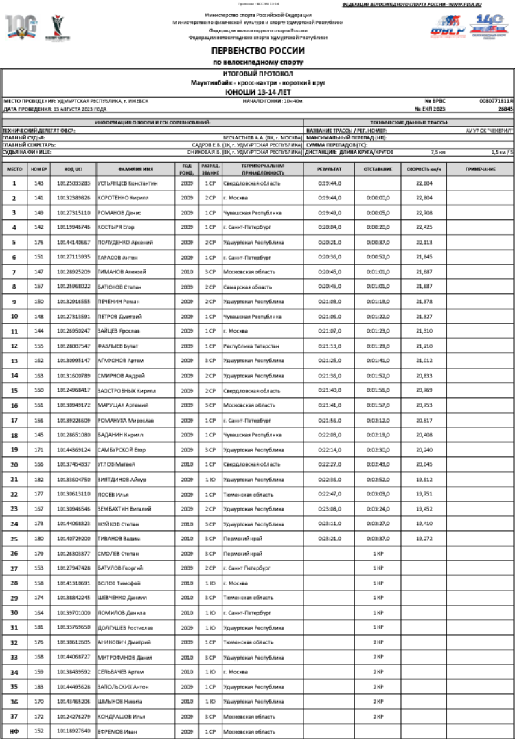 Велоспорт - маунтинбайк - Ижевск 13-14 лет 15-16 лет - кросс-кантри - короткий круг - юноши 13-14 лет итог1