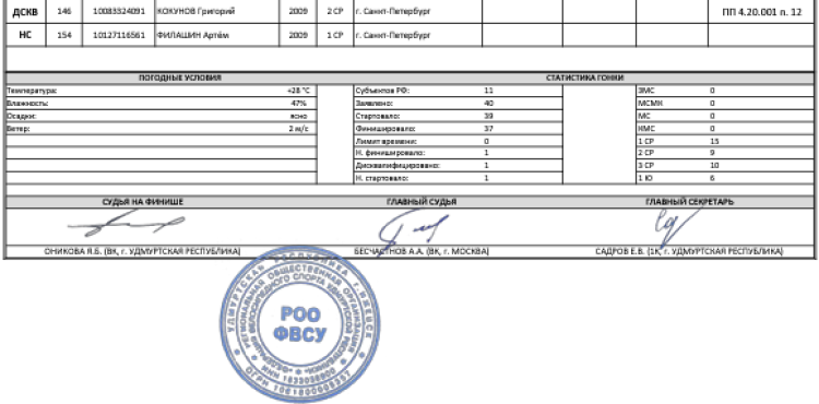 Велоспорт - маунтинбайк - Ижевск 13-14 лет 15-16 лет - кросс-кантри - короткий круг - юноши 13-14 лет итог2