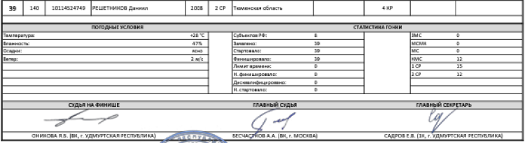 Велоспорт - маунтинбайк - Ижевск 13-14 лет 15-16 лет - кросс-кантри - короткий круг - юноши 15-16 лет итог2