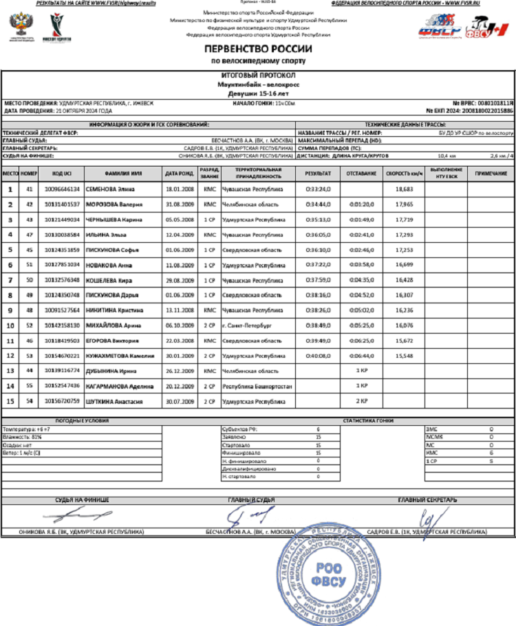 Велоспорт - маунтинбайк - Ижевск 2024 велокросс - девушки - протокол