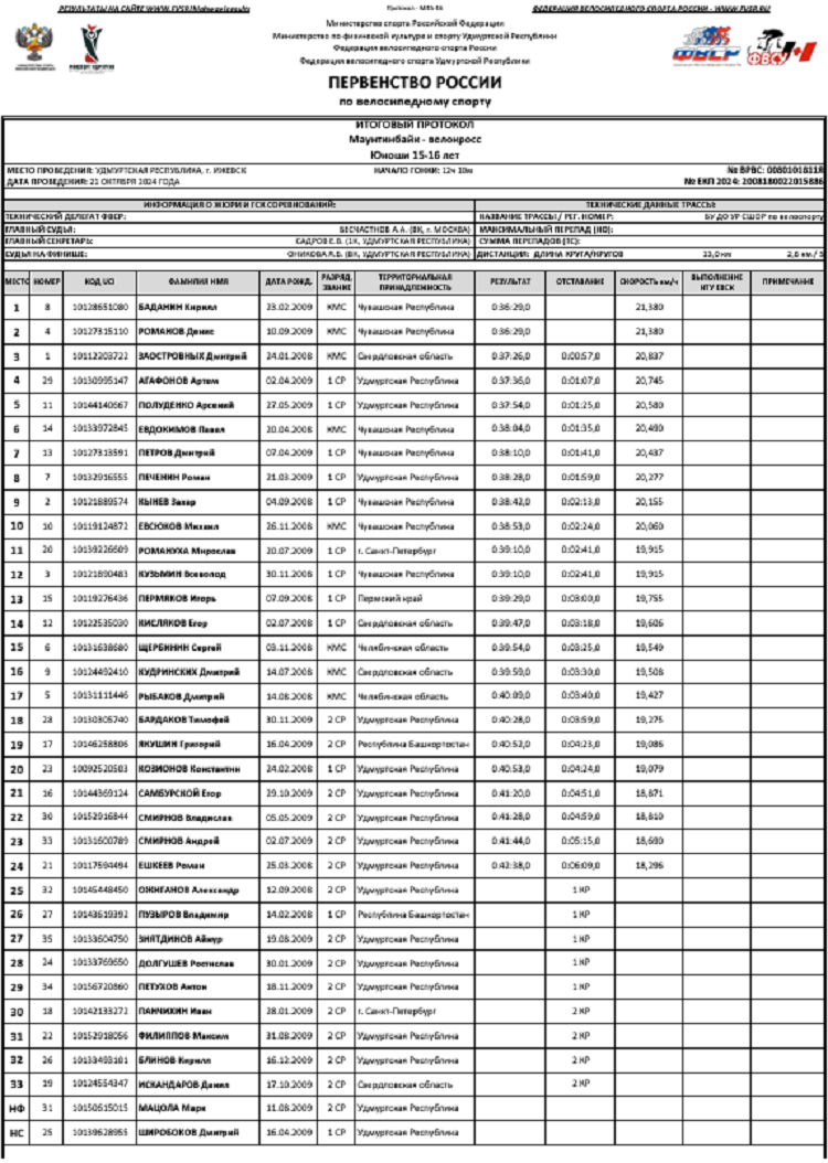 Велоспорт - маунтинбайк - Ижевск 2024 велокросс - юноши - протокол1