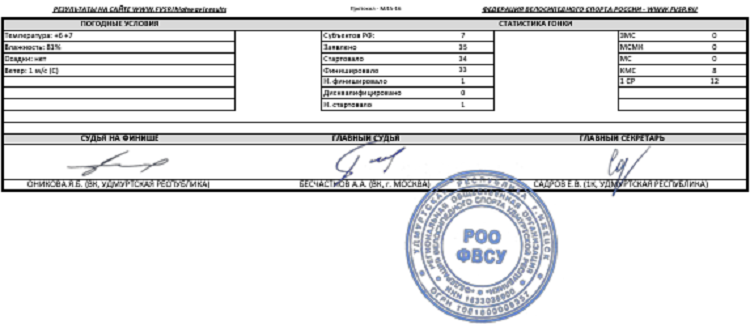 Велоспорт - маунтинбайк - Ижевск 2024 велокросс - юноши - протокол2
